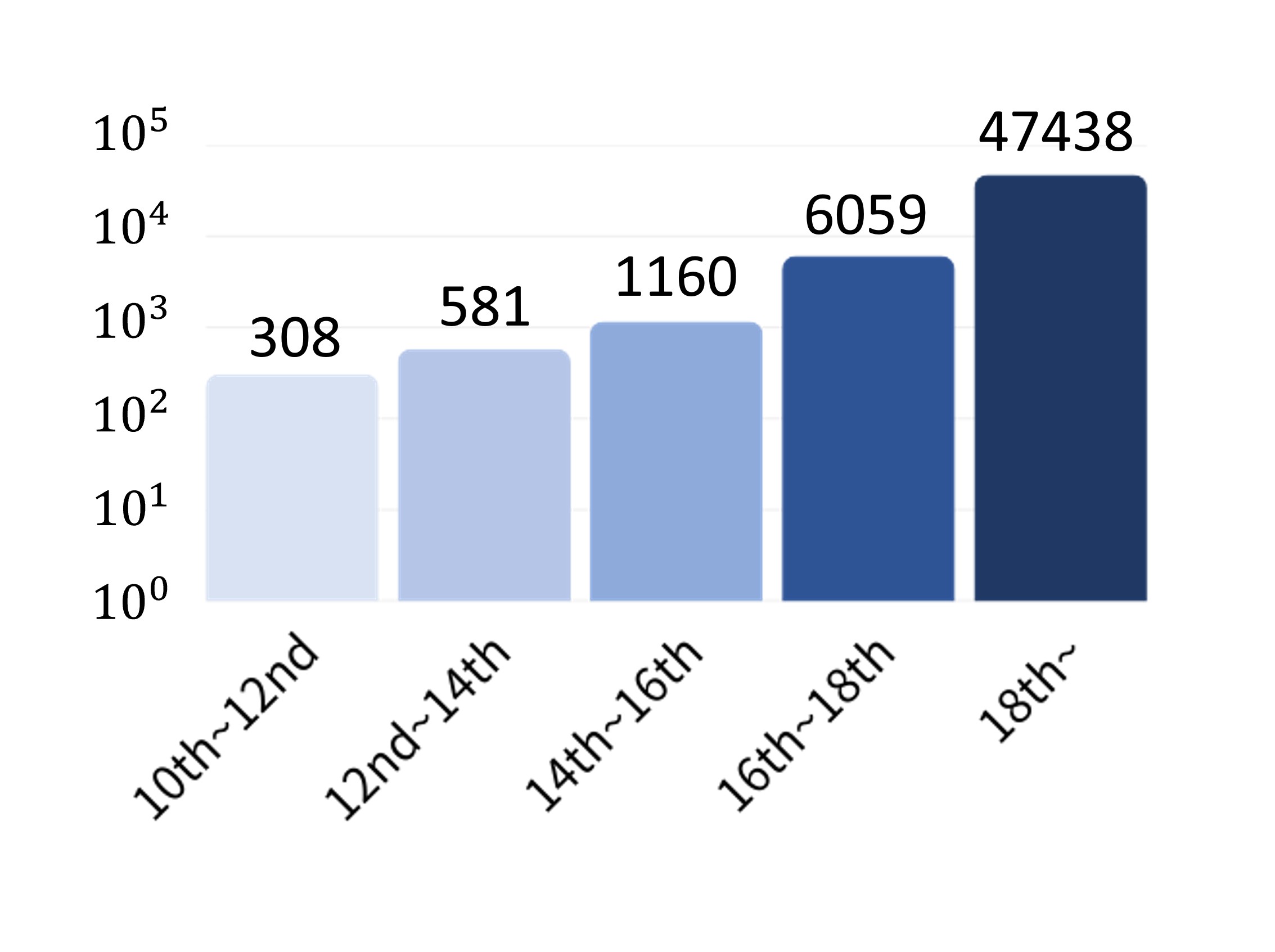 Built Year Statistics