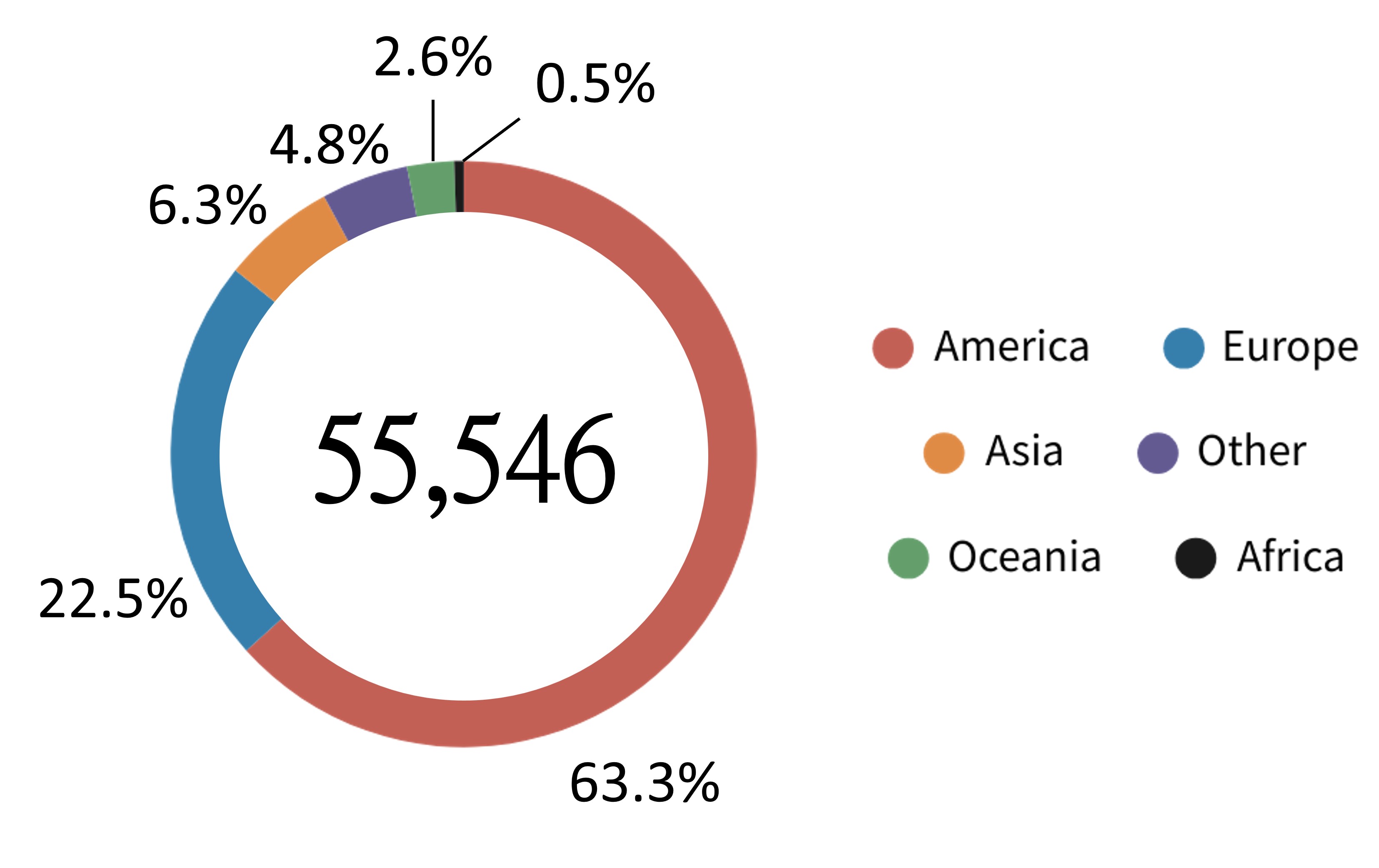 Continent Statistics