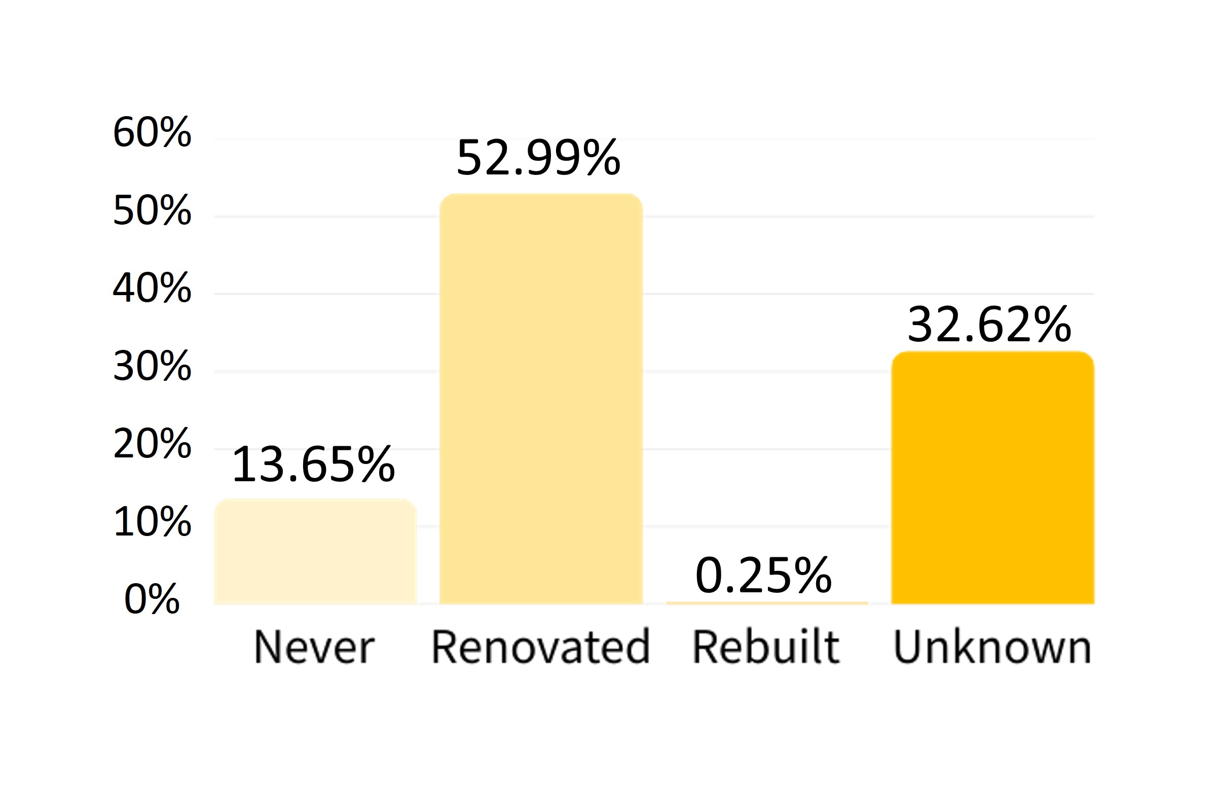Renovation Statistics