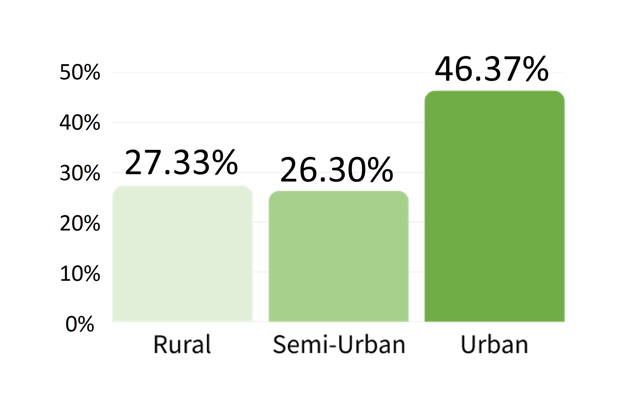 Rural Urban Statistics