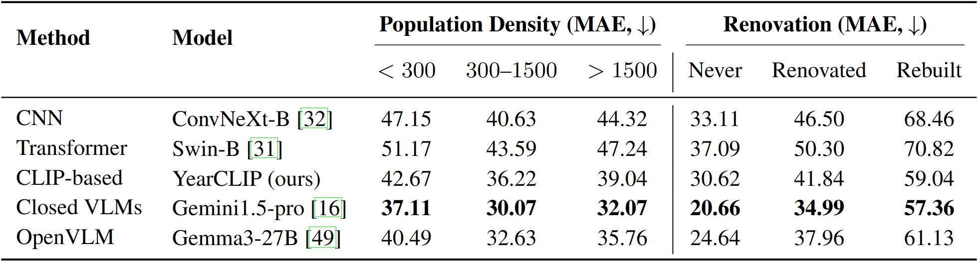 Density and Renovation